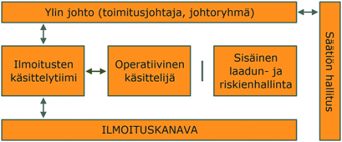 Väärinkäytösilmoitus > organisaatio, roolit ja vastuut